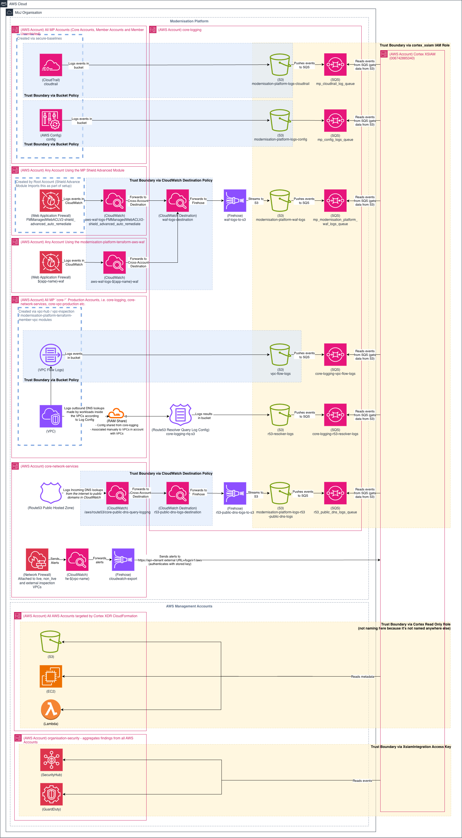 Modernisation Platform to Cortex XSIAM Integration Overview Diagram