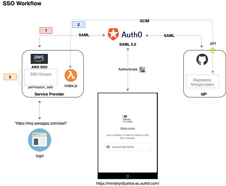 Single Sign-On Solution: One Portal for All Your Apps